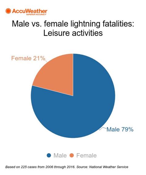 Men vs. women: Which gender is more likely to be fatally struck .